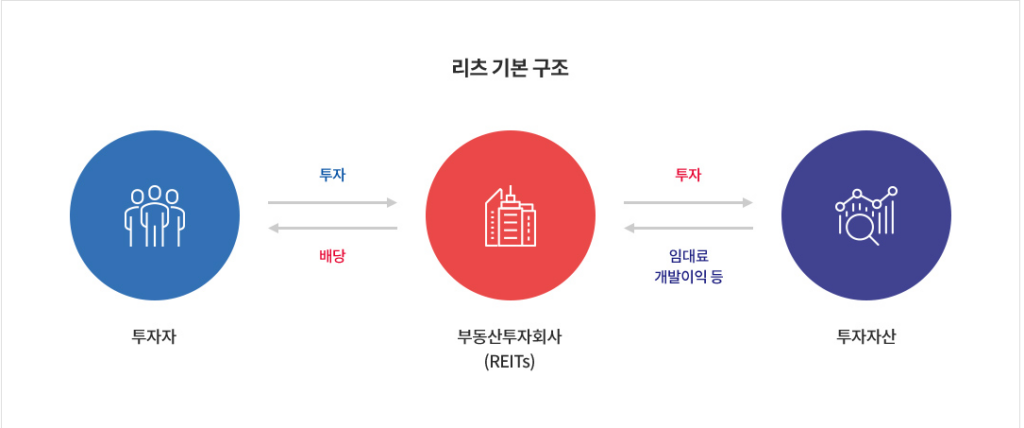 리츠 기본 구조